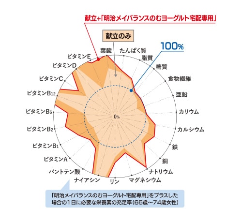 メイバランスにより補給できる栄養素